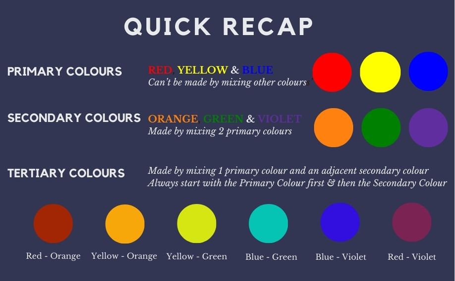quick recap on primary secondary tertiary colours