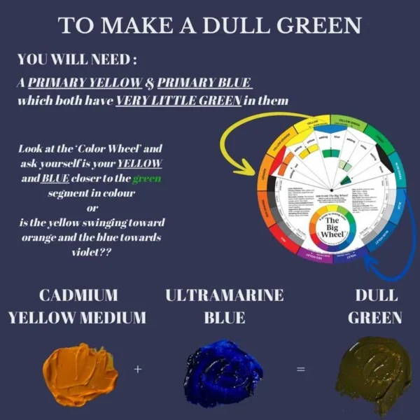 Colour mixing using the colour wheel to make a dull green