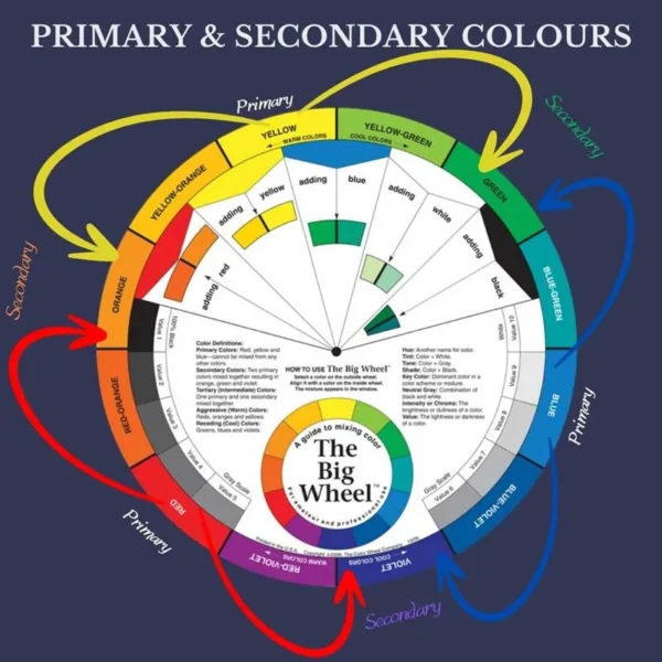 Primary and Secondary Colours
